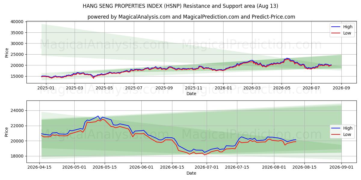  ÍNDICE DE PROPIEDADES DE HANG SENG (HSNP) Support and Resistance area (12 Aug) 