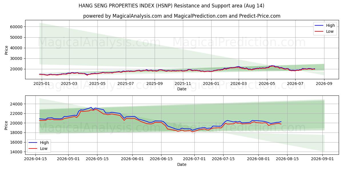  HANG SENG EGENSKABER INDEX (HSNP) Support and Resistance area (13 Aug) 