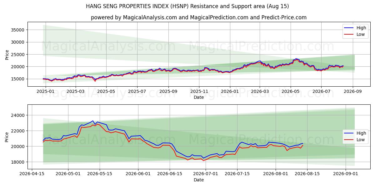  HANG SENG-EIGENSCHAPPENINDEX (HSNP) Support and Resistance area (14 Aug) 
