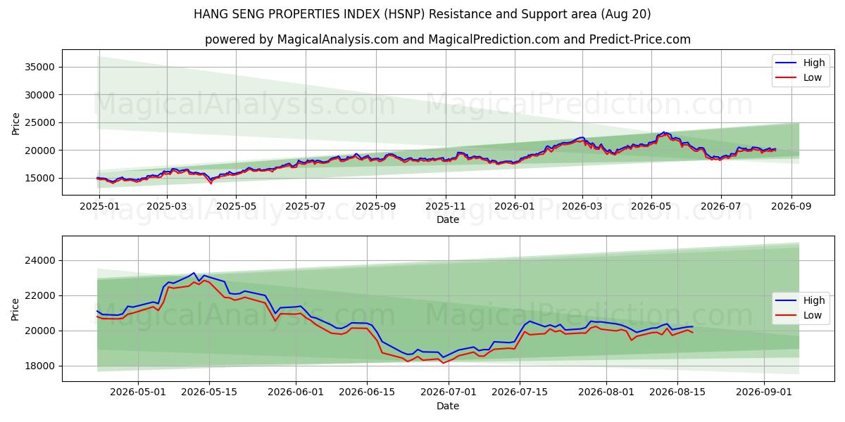  항셍 부동산 지수 (HSNP) Support and Resistance area (18 Aug) 