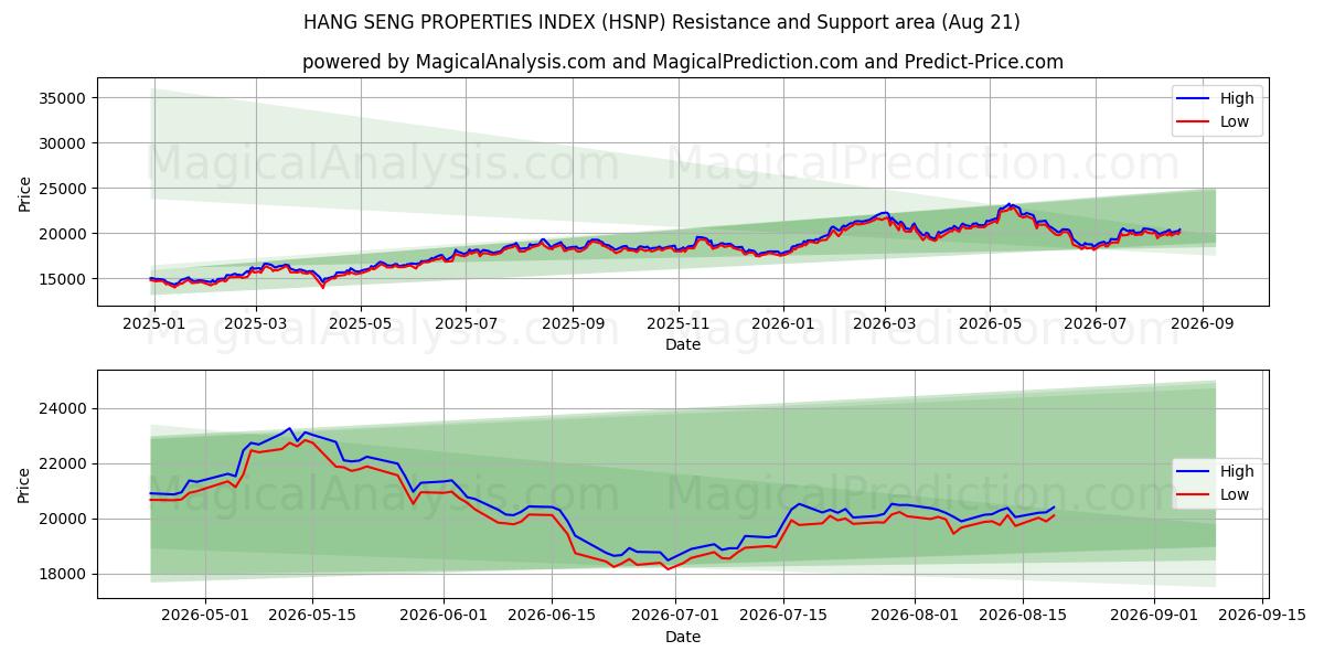  हैंग सेंग गुण सूचकांक (HSNP) Support and Resistance area (19 Aug) 