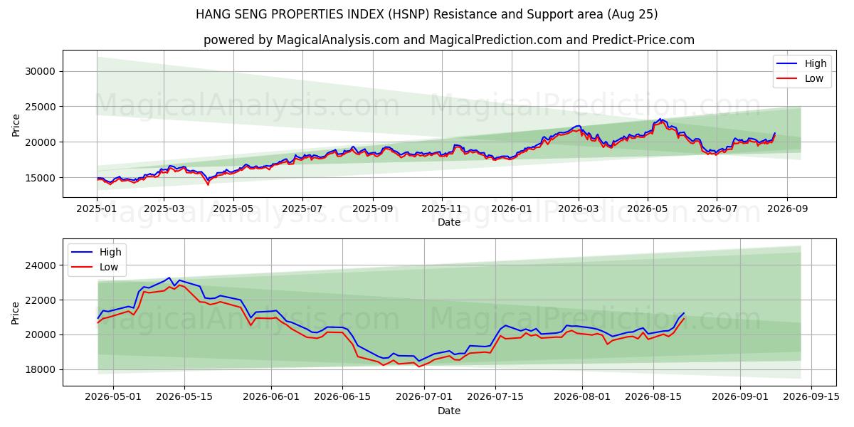  ХАН СЕН ИНДЕКС СВОЙСТВ (HSNP) Support and Resistance area (24 Aug) 