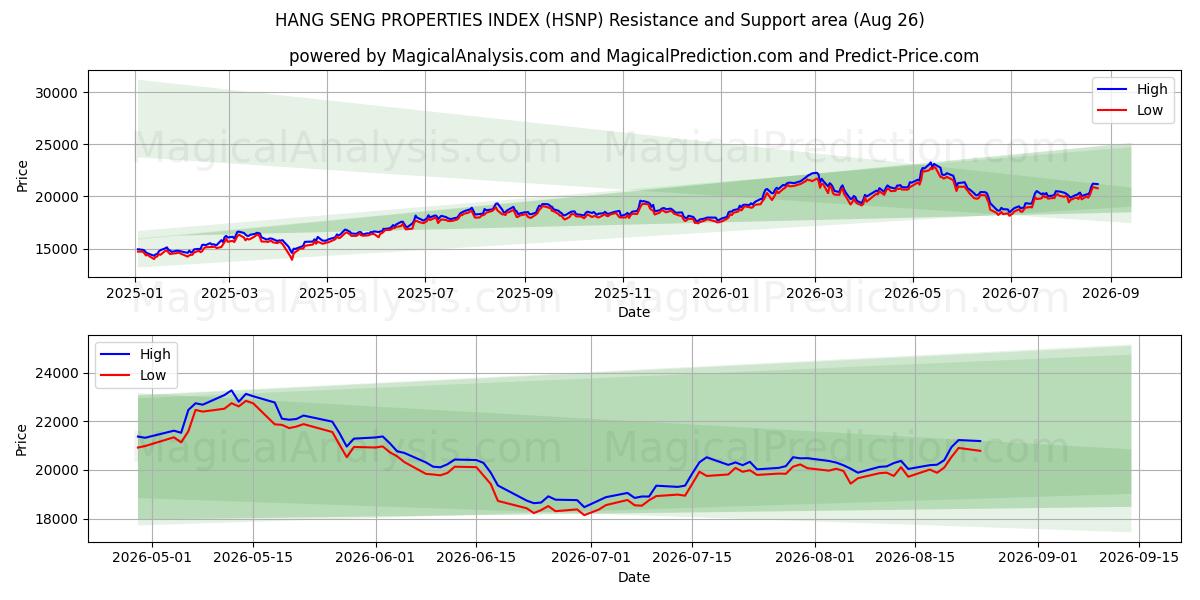  مؤشر خصائص هانغ سنغ (HSNP) Support and Resistance area (25 Aug) 