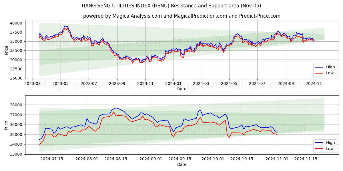  HANG SENG UTILITIES INDEX (HSNU) Support and Resistance area (05 Nov) 