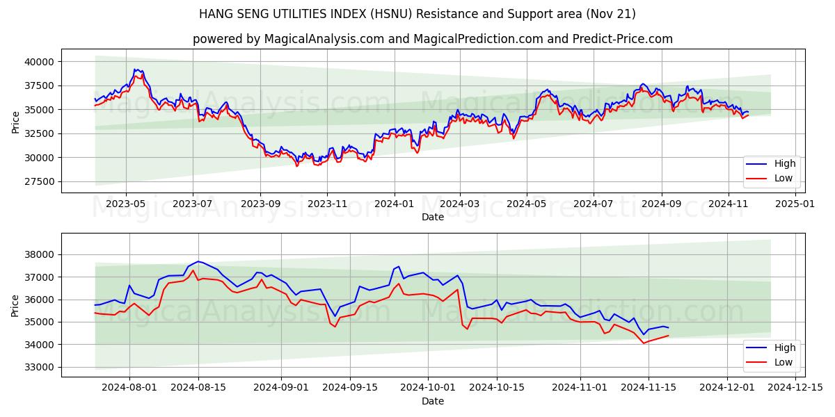  ÍNDICE DE SERVICIOS PÚBLICOS DE HANG SENG (HSNU) Support and Resistance area (21 Nov) 