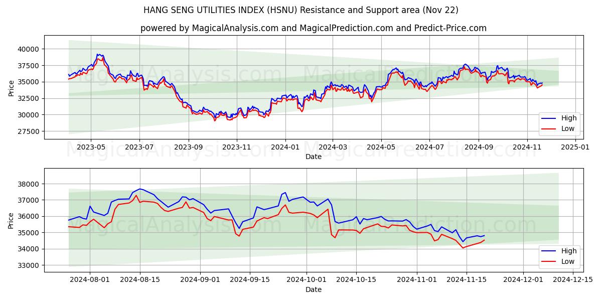  HANG SENG UTILITIES HAKEMISTO (HSNU) Support and Resistance area (22 Nov) 