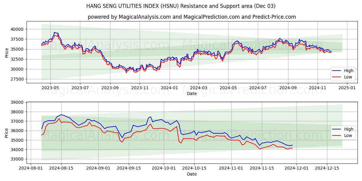  HANG SENG UTILITIES INDEX (HSNU) Support and Resistance area (03 Dec) 