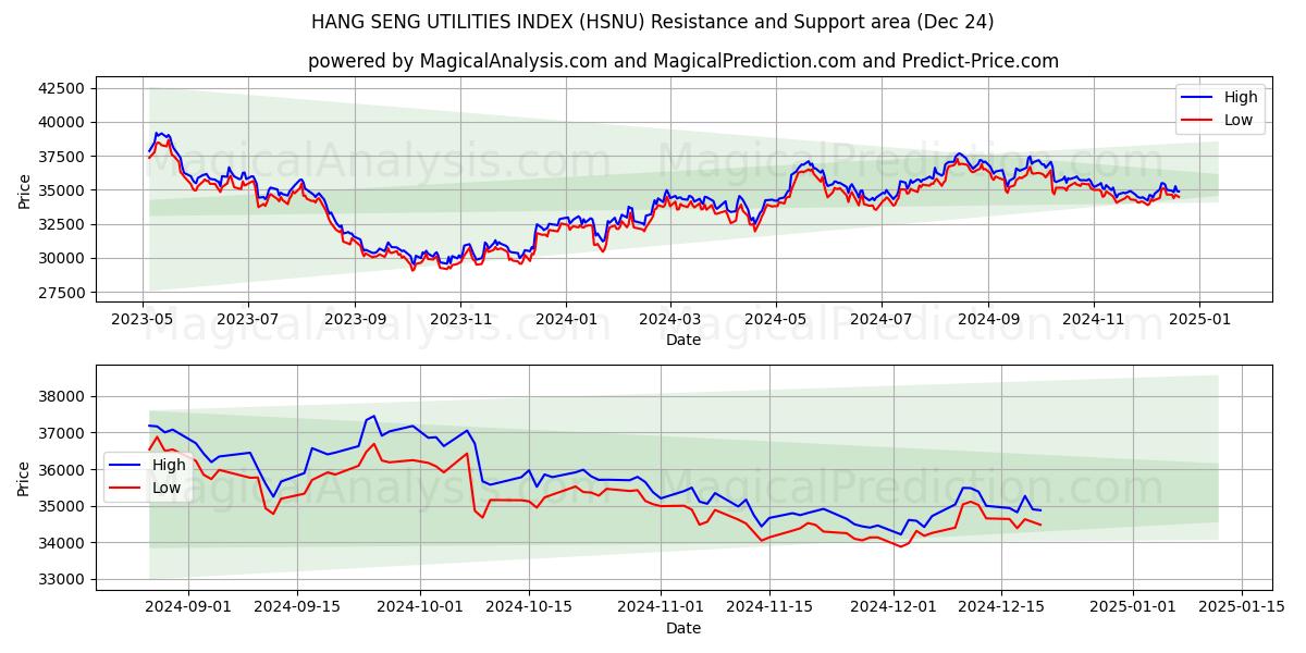  HANG SENG UTILITIES INDEX (HSNU) Support and Resistance area (24 Dec) 