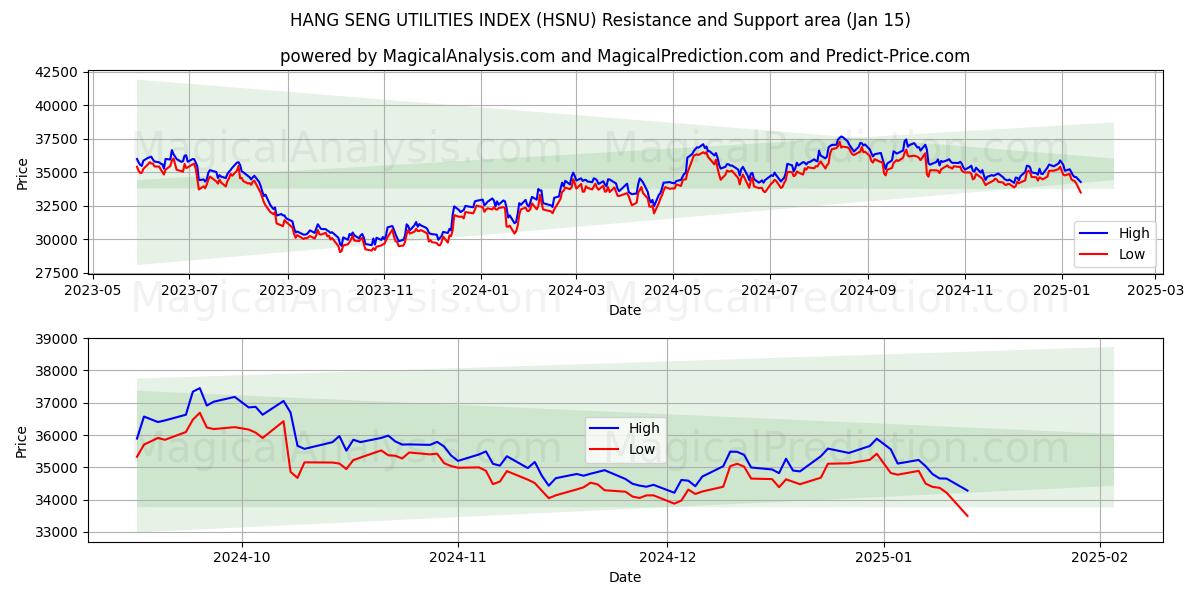  ハンセン公共事業インデックス (HSNU) Support and Resistance area (15 Jan) 