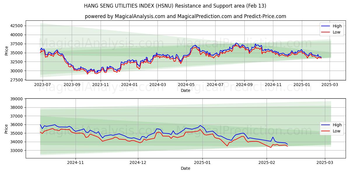  HANG SENG UTILITIES INDEX (HSNU) Support and Resistance area (28 Jan) 