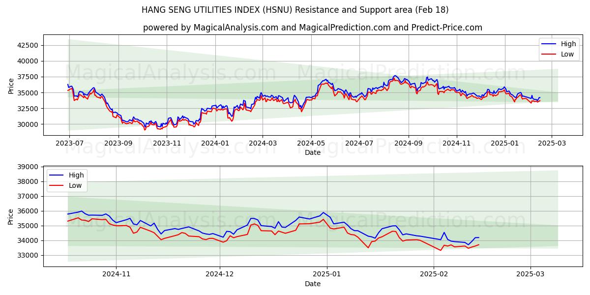  HANG SENG UTILITIES INDEX (HSNU) Support and Resistance area (14 Feb) 