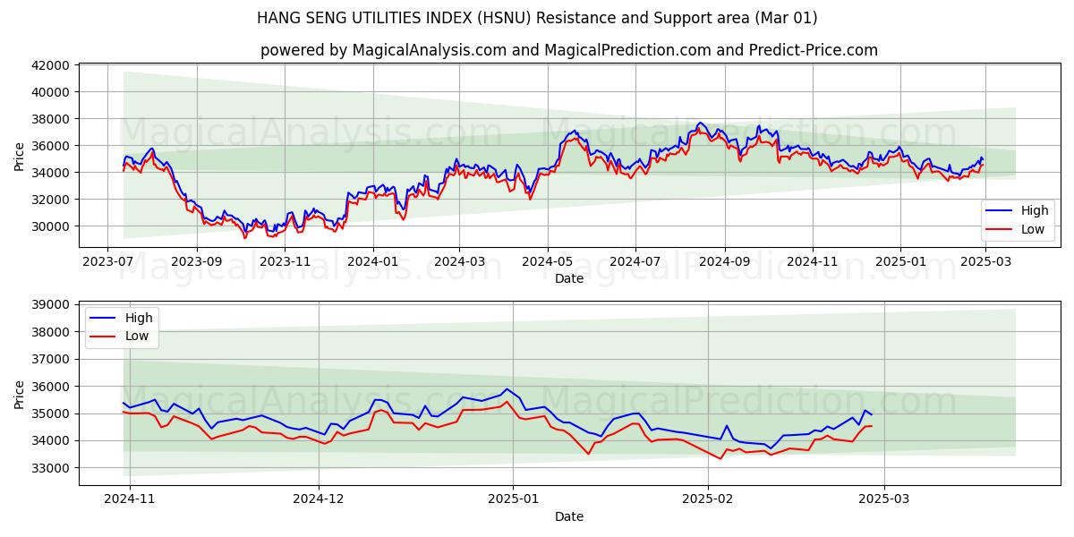  HANG SENG UTILITIES-INDEX (HSNU) Support and Resistance area (01 Mar) 