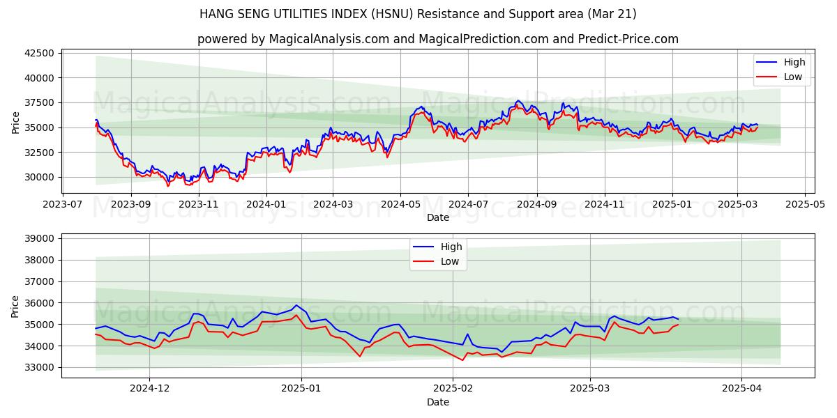  INDICE DES UTILITAIRES DE HANG SENG (HSNU) Support and Resistance area (21 Mar) 