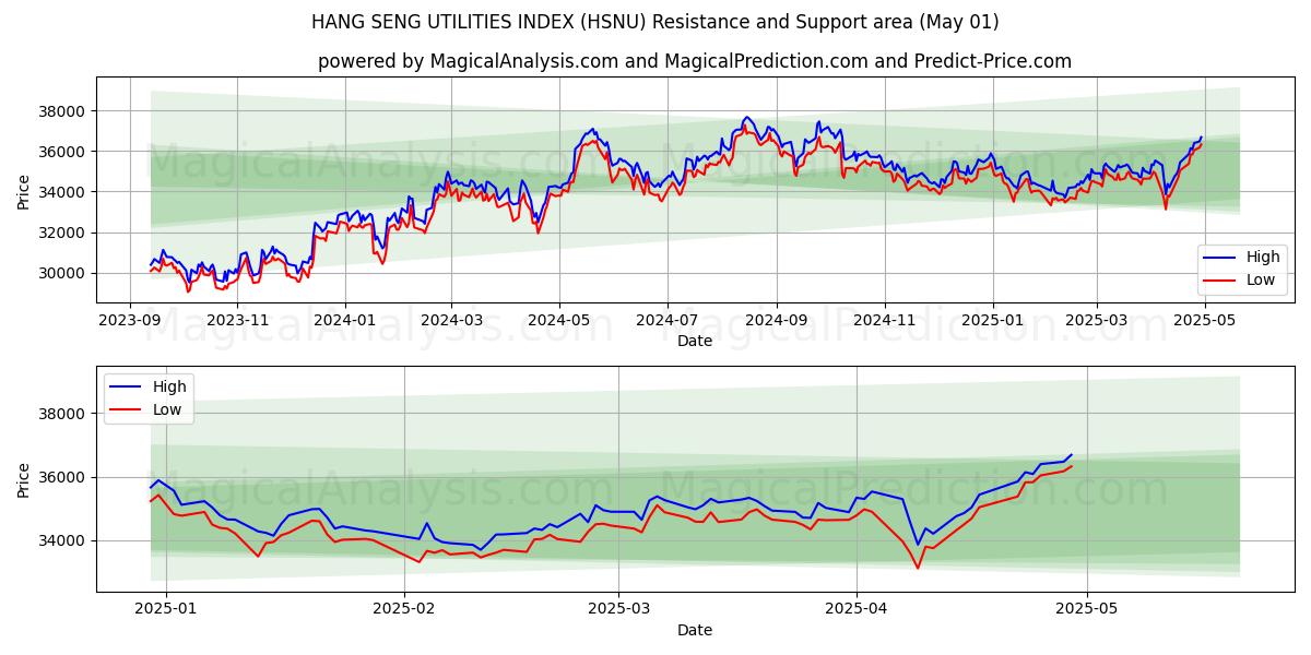  HANG SENG UTILITIES INDEX (HSNU) Support and Resistance area (01 May) 