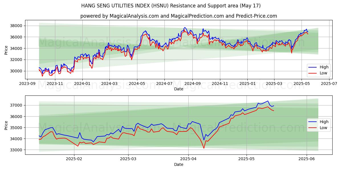  ハンセン公共事業インデックス (HSNU) Support and Resistance area (17 May) 