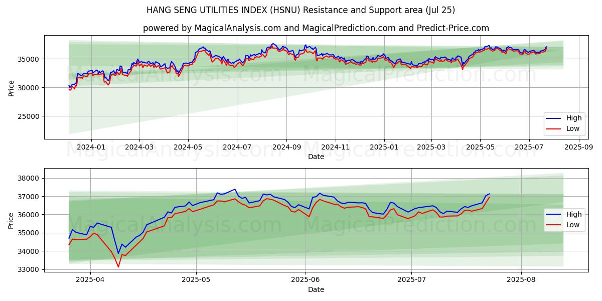 مؤشر هانغ سنغ للمرافق (HSNU) Support and Resistance area (24 Jul) 