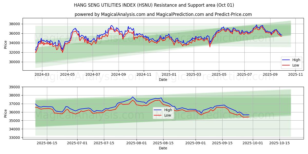 HANG SENG UTILITIES INDEX (HSNU) Support and Resistance area (30 Sep) 