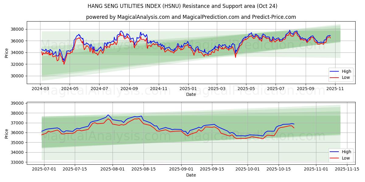 ÍNDICE DE UTILIDADES HANG SENG (HSNU) Support and Resistance area (23 Oct)   ÍNDICE DE UTILIDADES HANG SENG (HSNU) Support and Resistance area (23 Oct)