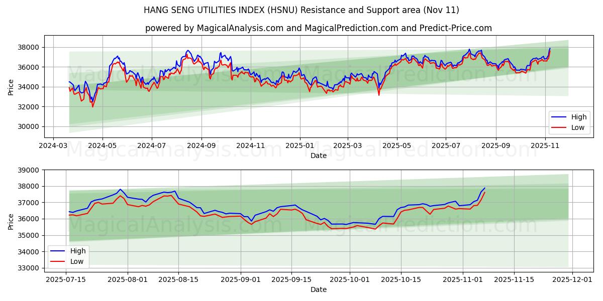  HANG SENG UTILITIES INDEX (HSNU) Support and Resistance area (10 Nov) 