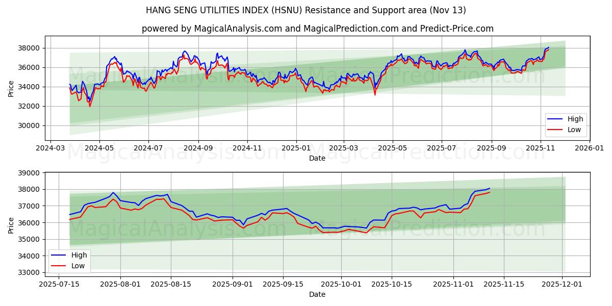  HANG SENG UTILITIES INDEX (HSNU) Support and Resistance area (12 Nov) 
