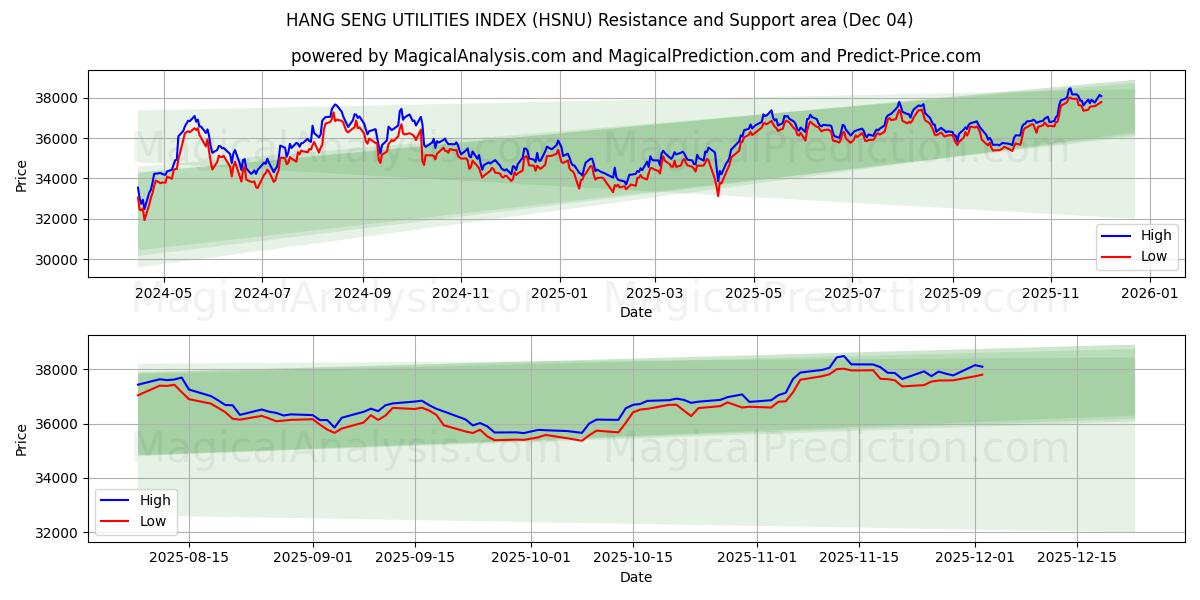  HANG SENG YARDIMCI PROGRAMLAR ENDEKSİ (HSNU) Support and Resistance area (03 Dec) 