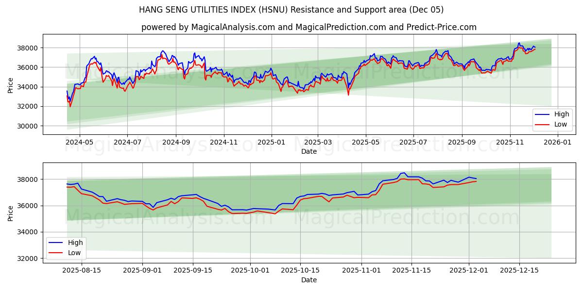  ÍNDICE DE UTILIDADES HANG SENG (HSNU) Support and Resistance area (04 Dec) 