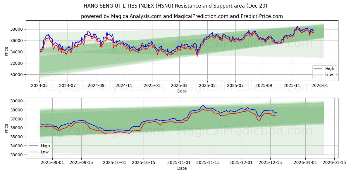  ÍNDICE DE SERVICIOS PÚBLICOS DE HANG SENG (HSNU) Support and Resistance area (19 Dec) 