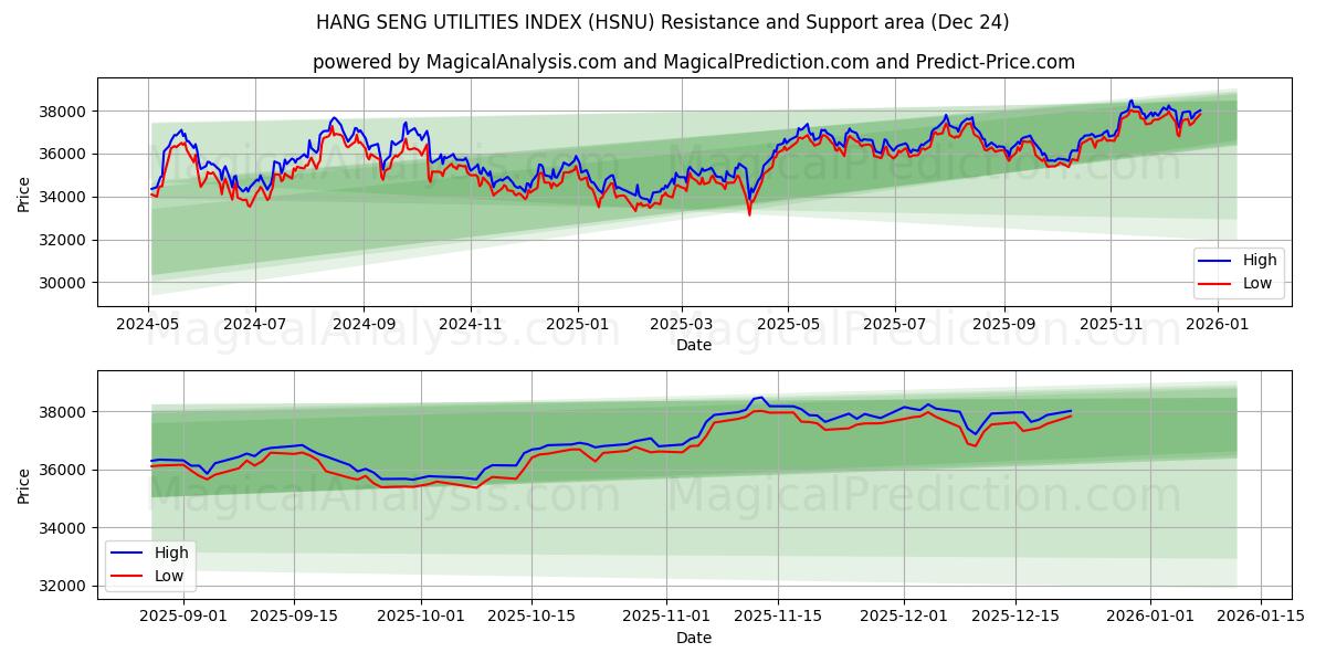  HANG SENG UTILITIES INDEX (HSNU) Support and Resistance area (23 Dec) 