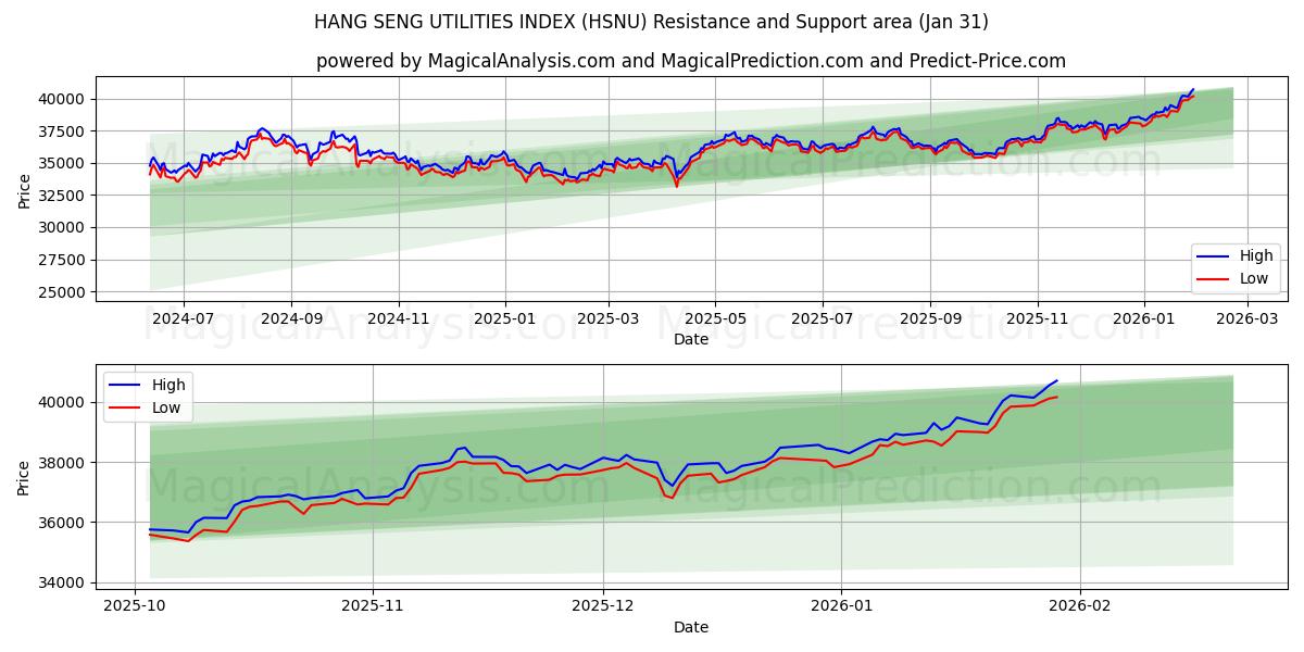  ÍNDICE DE SERVICIOS PÚBLICOS DE HANG SENG (HSNU) Support and Resistance area (30 Jan) 