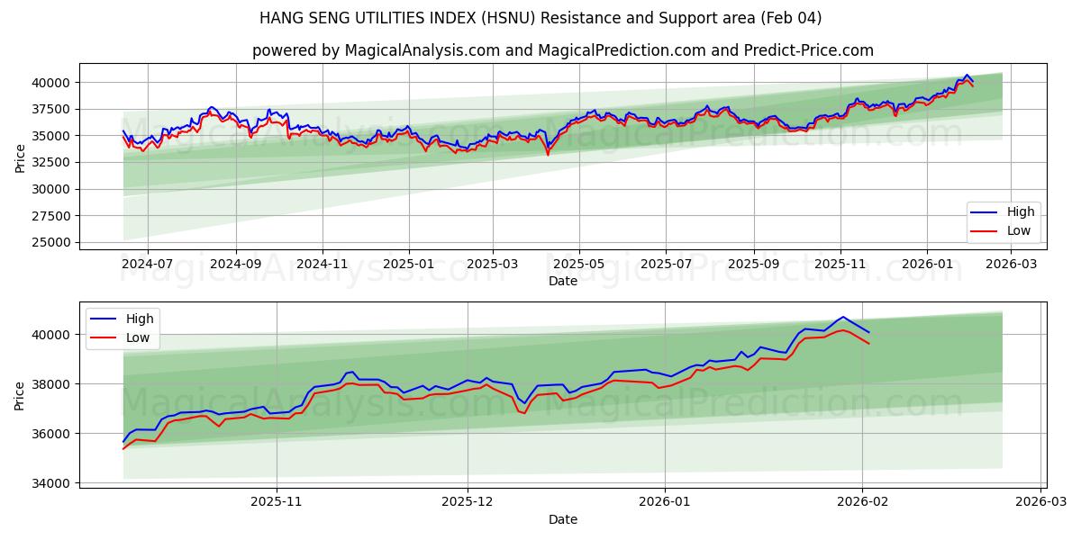  HANG SENG UTILITIES INDEX (HSNU) Support and Resistance area (03 Feb) 