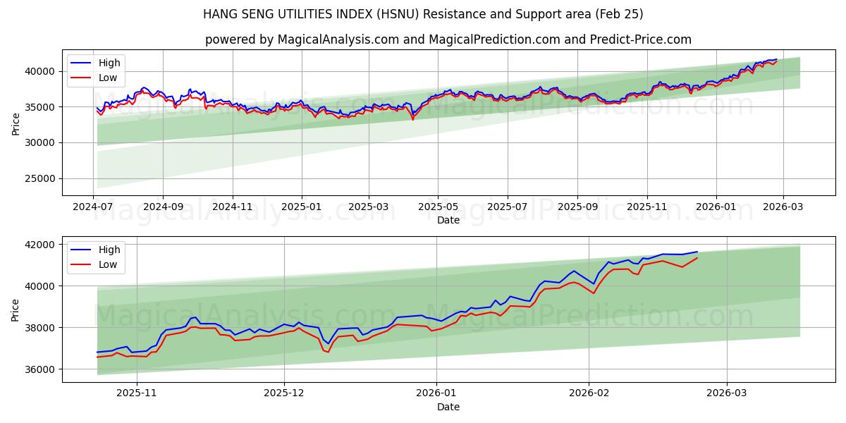  ÍNDICE DE UTILIDADES HANG SENG (HSNU) Support and Resistance area (24 Feb) 