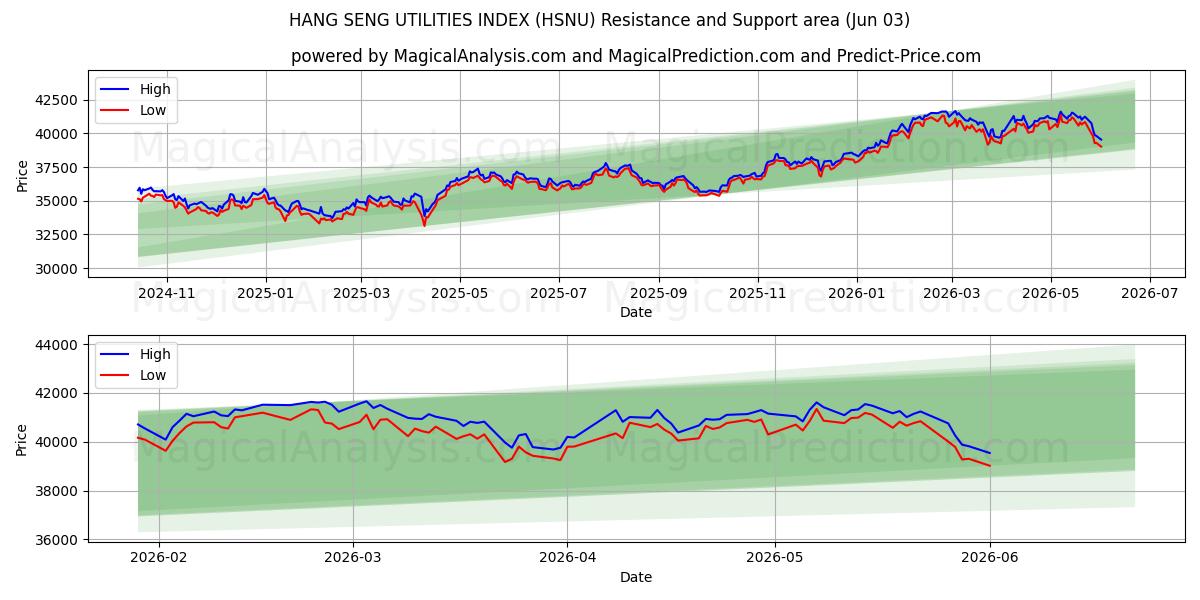  HANG SENG UTILITIES-INDEX (HSNU) Support and Resistance area (02 Jun) 