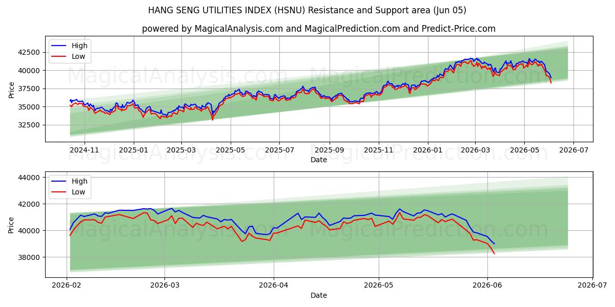  HANG SENG YARDIMCI PROGRAMLAR ENDEKSİ (HSNU) Support and Resistance area (04 Jun) 