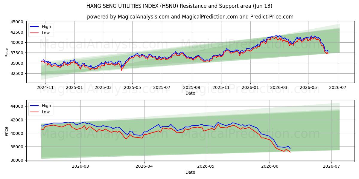  HANG SENG UTILITIES INDEX (HSNU) Support and Resistance area (08 Jun) 