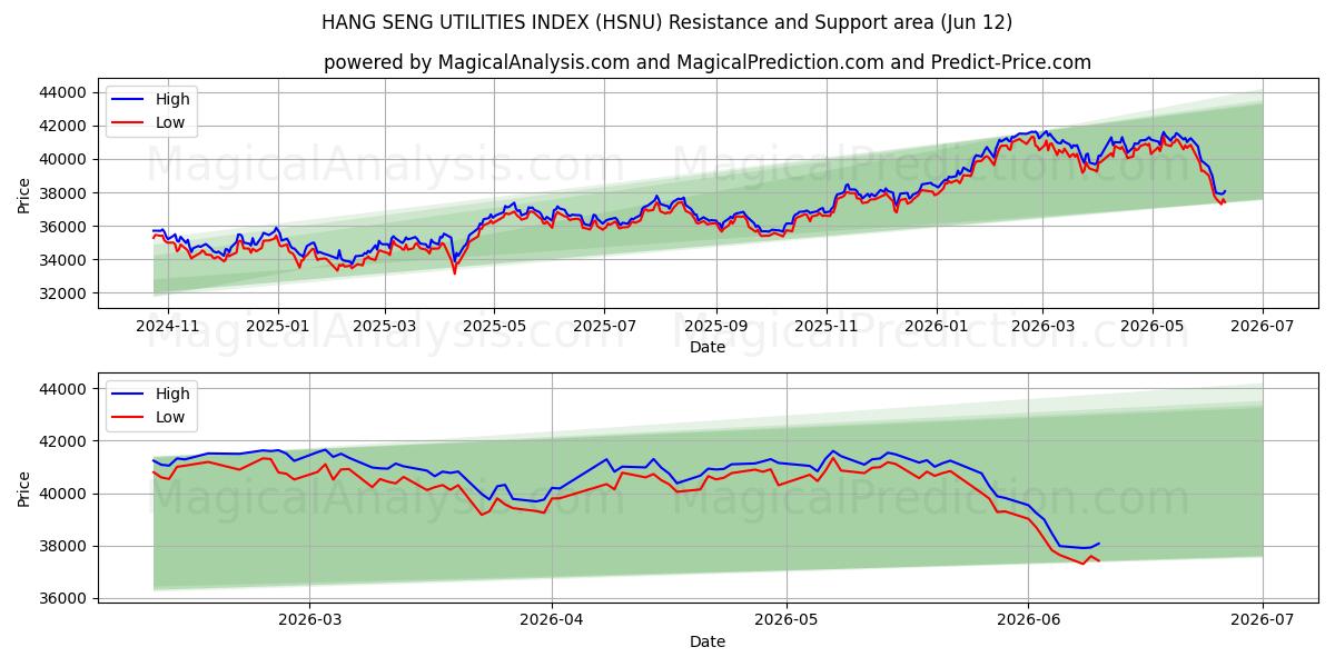  HANG SENG UTILITIES INDEX (HSNU) Support and Resistance area (09 Jun) 