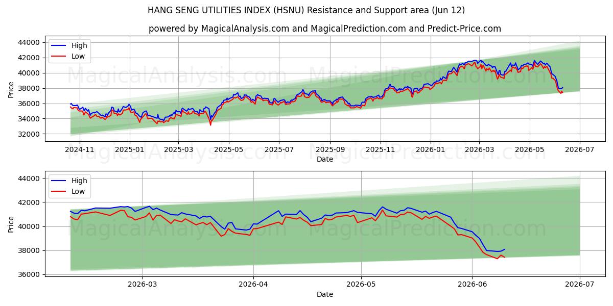  HANG SENG YARDIMCI PROGRAMLAR ENDEKSİ (HSNU) Support and Resistance area (11 Jun) 