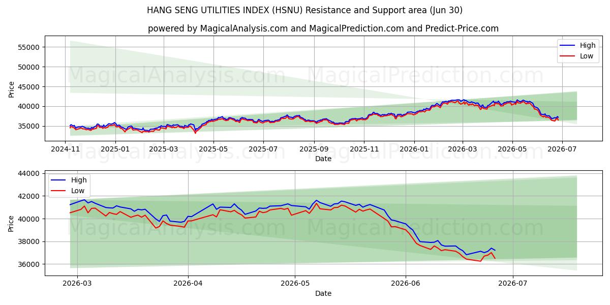  INDICE DELLE UTILITÀ HANG SENG (HSNU) Support and Resistance area (29 Jun) 
