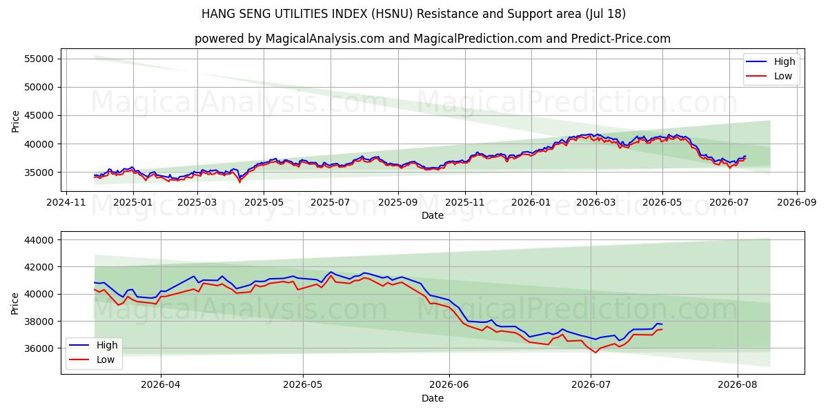  INDICE DELLE UTILITÀ HANG SENG (HSNU) Support and Resistance area (17 Jul) 
