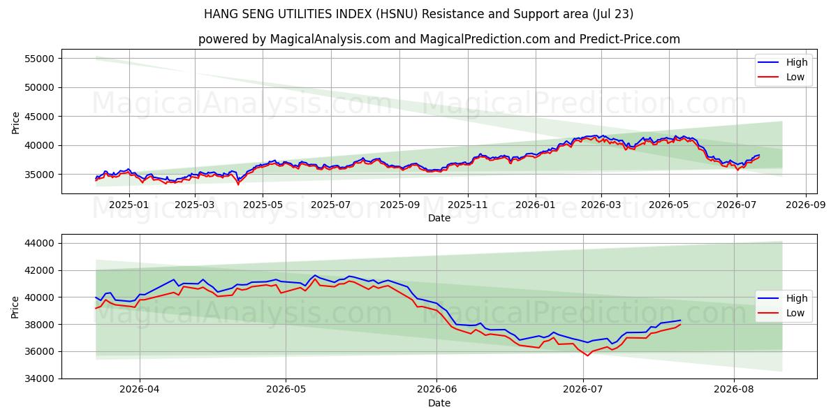 HANG SENG YARDIMCI PROGRAMLAR ENDEKSİ (HSNU) Support and Resistance area (22 Jul) 