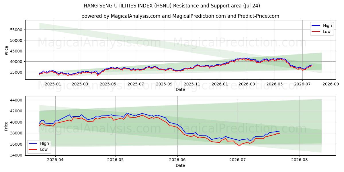  HANG SENG UTILITIES INDEX (HSNU) Support and Resistance area (23 Jul) 