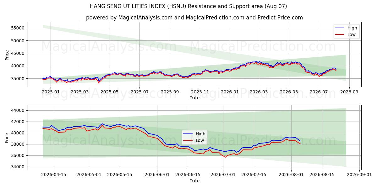  HANG SENG UTILITIES INDEX (HSNU) Support and Resistance area (06 Aug) 