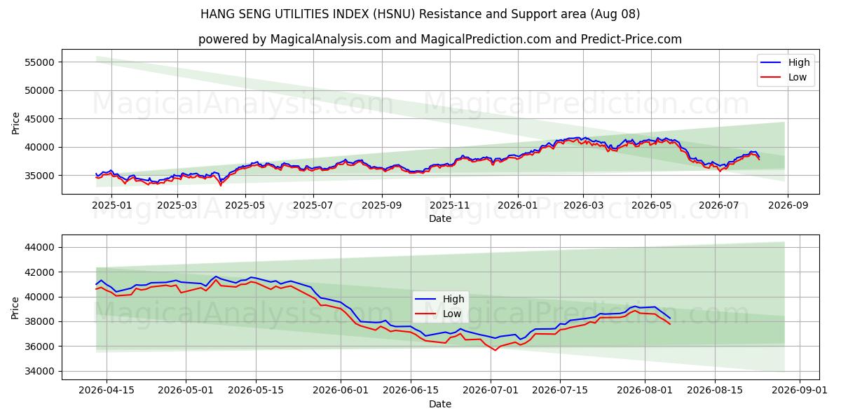  INDICE DELLE UTILITÀ HANG SENG (HSNU) Support and Resistance area (07 Aug) 