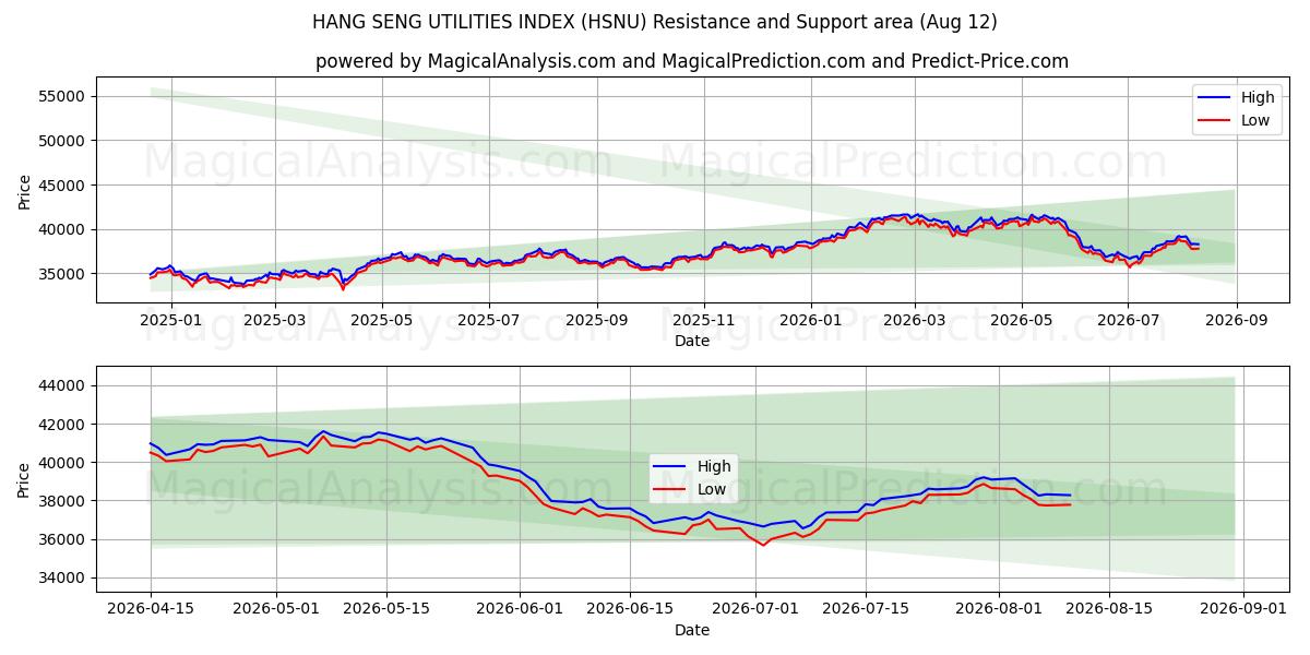  恒生公用事业指数 (HSNU) Support and Resistance area (11 Aug) 