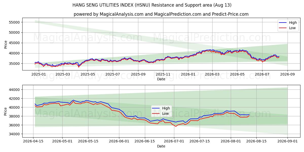  HANG SENG UTILITIES INDEX (HSNU) Support and Resistance area (12 Aug) 