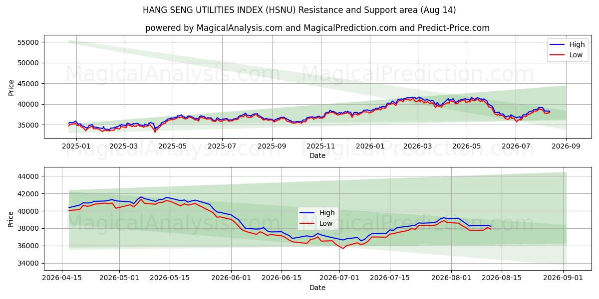  ÍNDICE DE SERVICIOS PÚBLICOS DE HANG SENG (HSNU) Support and Resistance area (13 Aug) 