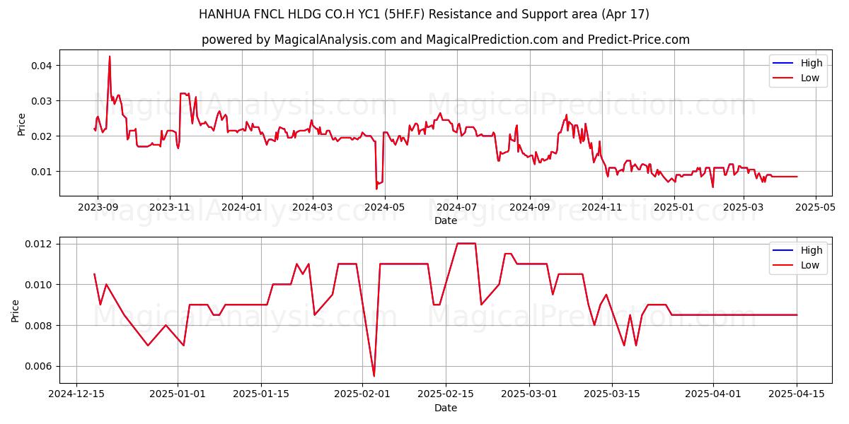  HANHUA FNCL HLDG CO.H YC1 (5HF.F) Support and Resistance area (17 Apr) 