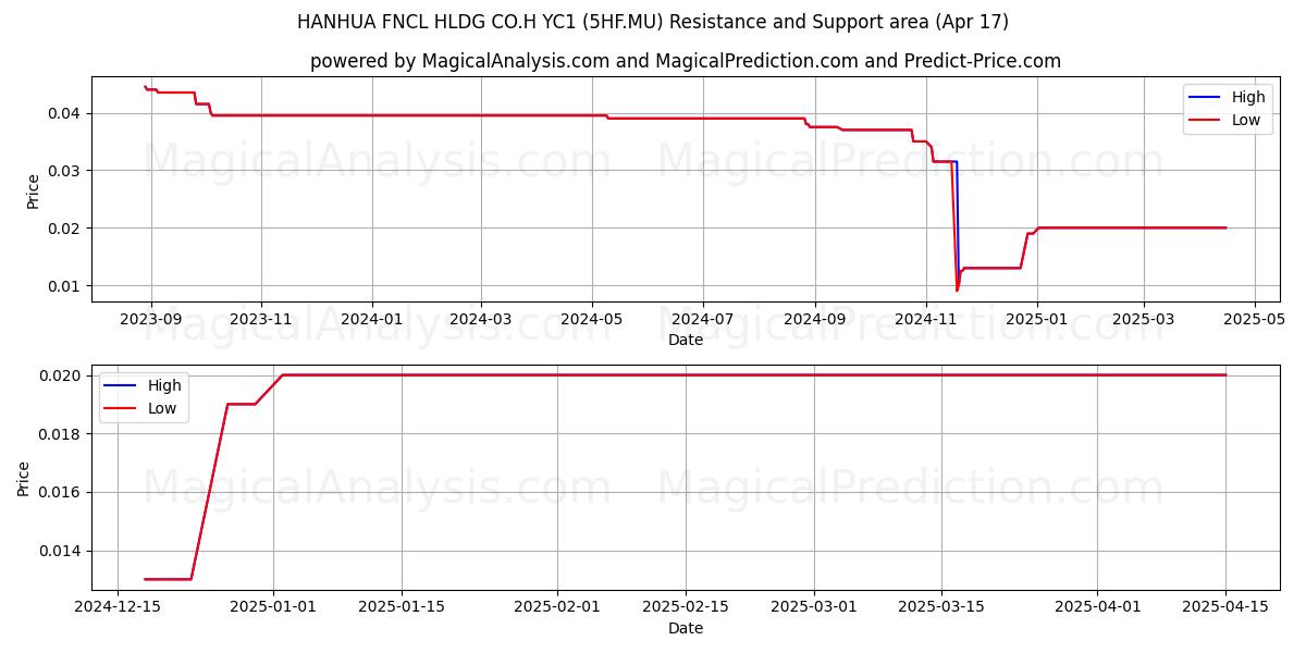  HANHUA FNCL HLDG CO.H YC1 (5HF.MU) Support and Resistance area (17 Apr) 