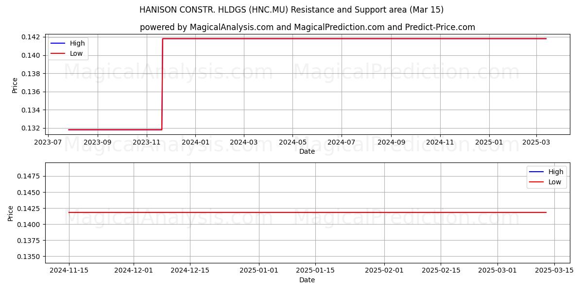  HANISON CONSTR. HLDGS (HNC.MU) Support and Resistance area (15 Mar) 