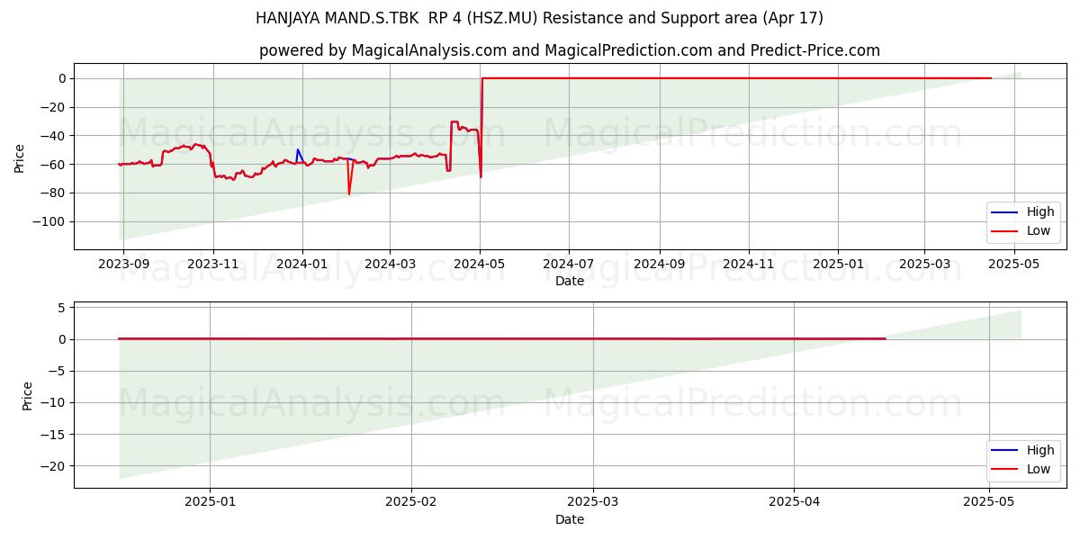  HANJAYA MAND.S.TBK  RP 4 (HSZ.MU) Support and Resistance area (17 Apr) 