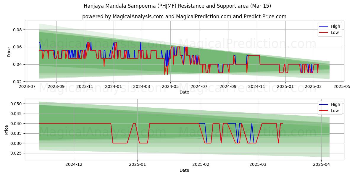  Hanjaya Mandala Sampoerna (PHJMF) Support and Resistance area (15 Mar) 